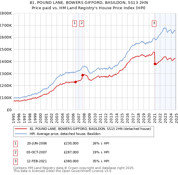 81, POUND LANE, BOWERS GIFFORD, BASILDON, SS13 2HN: Price paid vs HM Land Registry's House Price Index