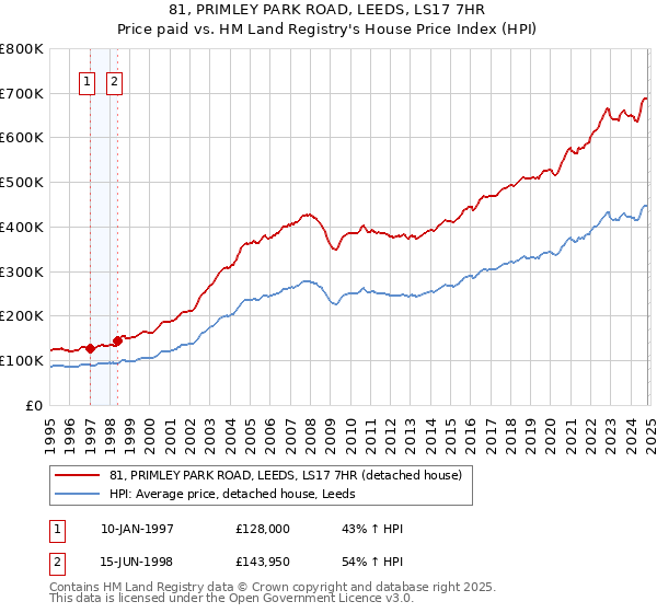 81, PRIMLEY PARK ROAD, LEEDS, LS17 7HR: Price paid vs HM Land Registry's House Price Index