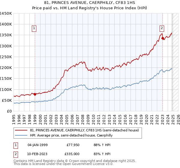 81, PRINCES AVENUE, CAERPHILLY, CF83 1HS: Price paid vs HM Land Registry's House Price Index