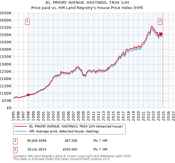 81, PRIORY AVENUE, HASTINGS, TN34 1UH: Price paid vs HM Land Registry's House Price Index