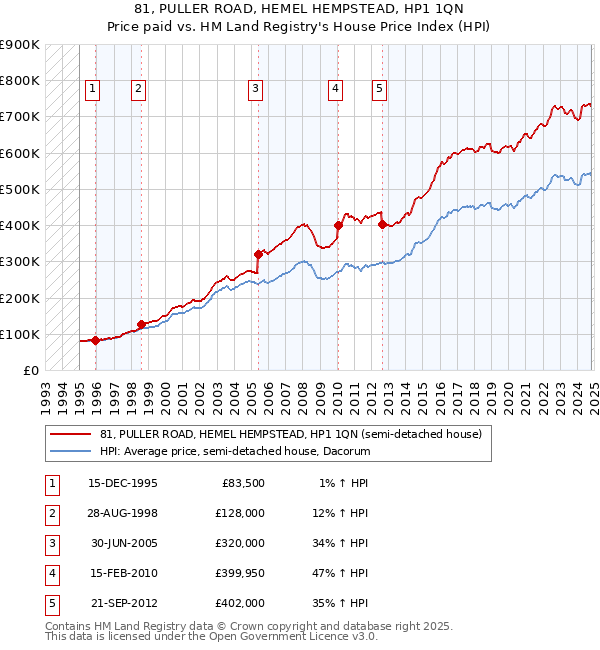 81, PULLER ROAD, HEMEL HEMPSTEAD, HP1 1QN: Price paid vs HM Land Registry's House Price Index