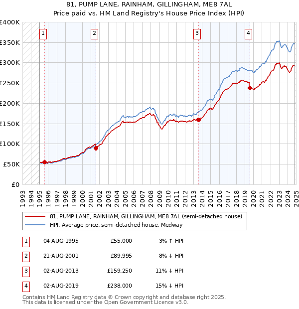 81, PUMP LANE, RAINHAM, GILLINGHAM, ME8 7AL: Price paid vs HM Land Registry's House Price Index