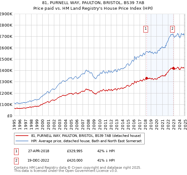 81, PURNELL WAY, PAULTON, BRISTOL, BS39 7AB: Price paid vs HM Land Registry's House Price Index