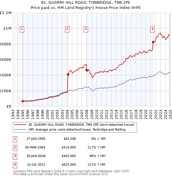 81, QUARRY HILL ROAD, TONBRIDGE, TN9 2PE: Price paid vs HM Land Registry's House Price Index