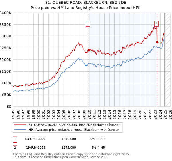 81, QUEBEC ROAD, BLACKBURN, BB2 7DE: Price paid vs HM Land Registry's House Price Index