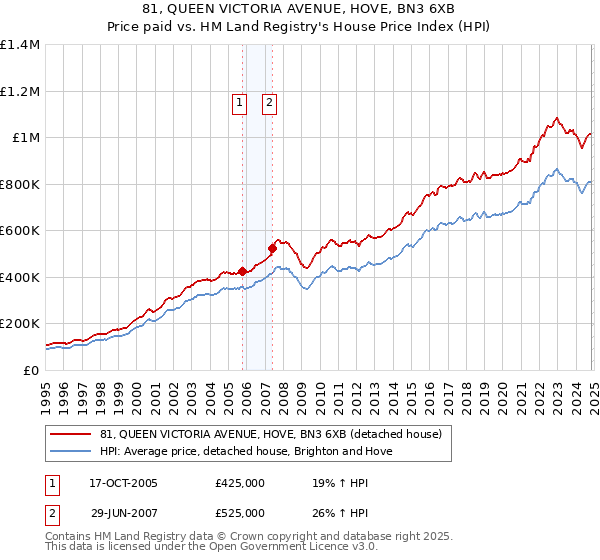 81, QUEEN VICTORIA AVENUE, HOVE, BN3 6XB: Price paid vs HM Land Registry's House Price Index