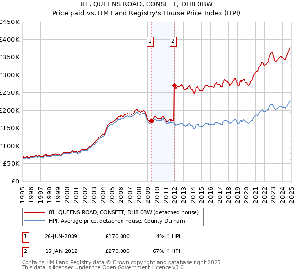 81, QUEENS ROAD, CONSETT, DH8 0BW: Price paid vs HM Land Registry's House Price Index