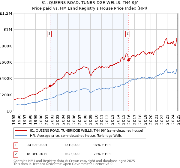 81, QUEENS ROAD, TUNBRIDGE WELLS, TN4 9JY: Price paid vs HM Land Registry's House Price Index