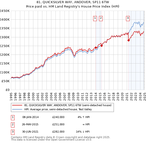 81, QUICKSILVER WAY, ANDOVER, SP11 6TW: Price paid vs HM Land Registry's House Price Index