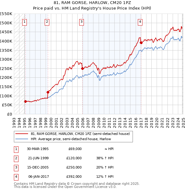 81, RAM GORSE, HARLOW, CM20 1PZ: Price paid vs HM Land Registry's House Price Index