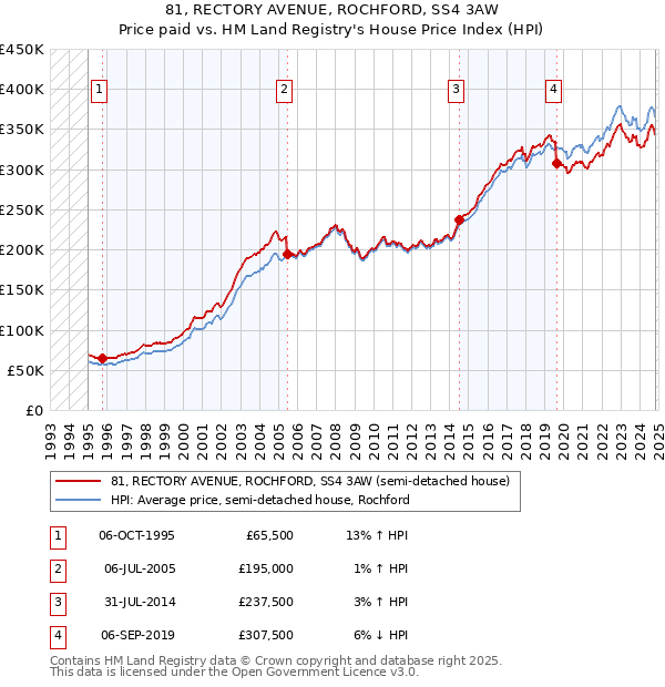 81, RECTORY AVENUE, ROCHFORD, SS4 3AW: Price paid vs HM Land Registry's House Price Index