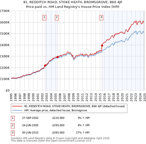 81, REDDITCH ROAD, STOKE HEATH, BROMSGROVE, B60 4JP: Price paid vs HM Land Registry's House Price Index