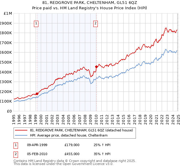 81, REDGROVE PARK, CHELTENHAM, GL51 6QZ: Price paid vs HM Land Registry's House Price Index