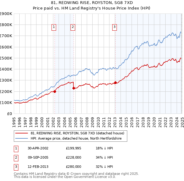 81, REDWING RISE, ROYSTON, SG8 7XD: Price paid vs HM Land Registry's House Price Index