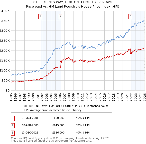 81, REGENTS WAY, EUXTON, CHORLEY, PR7 6PG: Price paid vs HM Land Registry's House Price Index