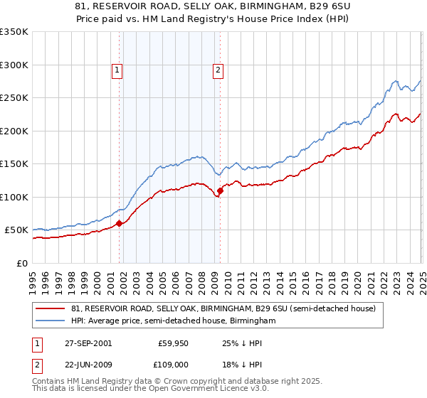 81, RESERVOIR ROAD, SELLY OAK, BIRMINGHAM, B29 6SU: Price paid vs HM Land Registry's House Price Index