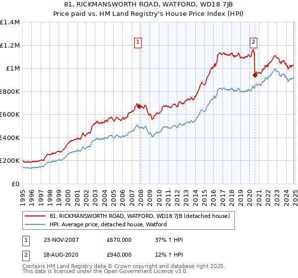 81, RICKMANSWORTH ROAD, WATFORD, WD18 7JB: Price paid vs HM Land Registry's House Price Index