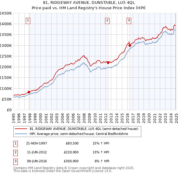 81, RIDGEWAY AVENUE, DUNSTABLE, LU5 4QL: Price paid vs HM Land Registry's House Price Index