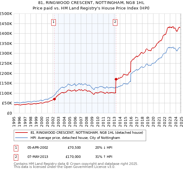 81, RINGWOOD CRESCENT, NOTTINGHAM, NG8 1HL: Price paid vs HM Land Registry's House Price Index