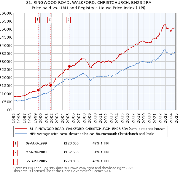 81, RINGWOOD ROAD, WALKFORD, CHRISTCHURCH, BH23 5RA: Price paid vs HM Land Registry's House Price Index