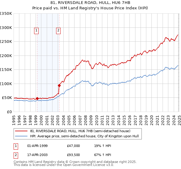 81, RIVERSDALE ROAD, HULL, HU6 7HB: Price paid vs HM Land Registry's House Price Index