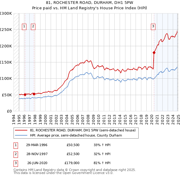 81, ROCHESTER ROAD, DURHAM, DH1 5PW: Price paid vs HM Land Registry's House Price Index