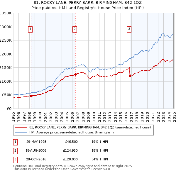 81, ROCKY LANE, PERRY BARR, BIRMINGHAM, B42 1QZ: Price paid vs HM Land Registry's House Price Index