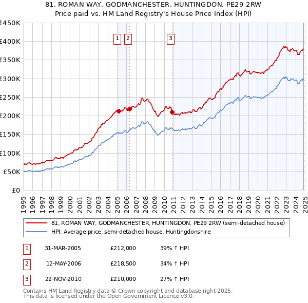 81, ROMAN WAY, GODMANCHESTER, HUNTINGDON, PE29 2RW: Price paid vs HM Land Registry's House Price Index