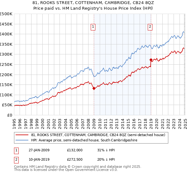 81, ROOKS STREET, COTTENHAM, CAMBRIDGE, CB24 8QZ: Price paid vs HM Land Registry's House Price Index