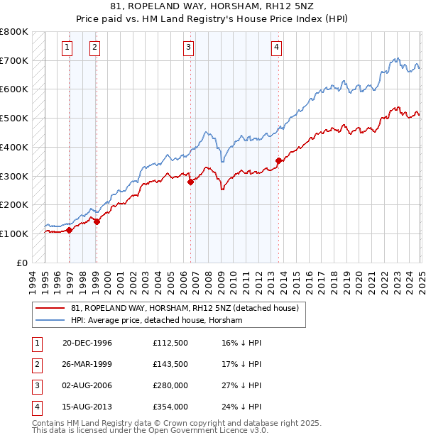 81, ROPELAND WAY, HORSHAM, RH12 5NZ: Price paid vs HM Land Registry's House Price Index