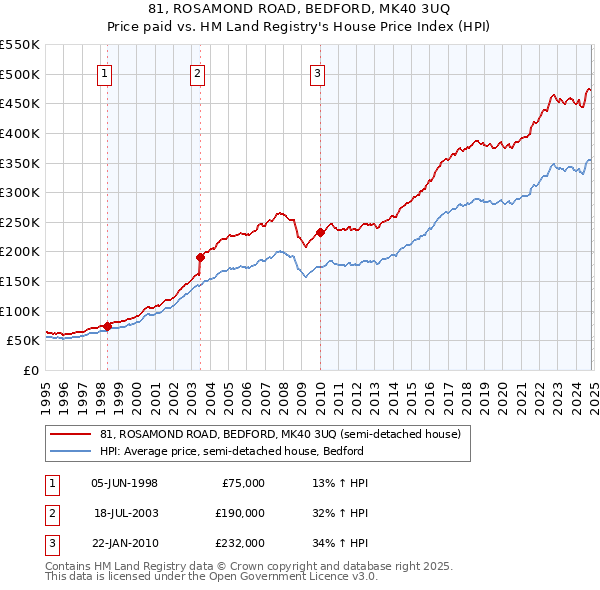 81, ROSAMOND ROAD, BEDFORD, MK40 3UQ: Price paid vs HM Land Registry's House Price Index