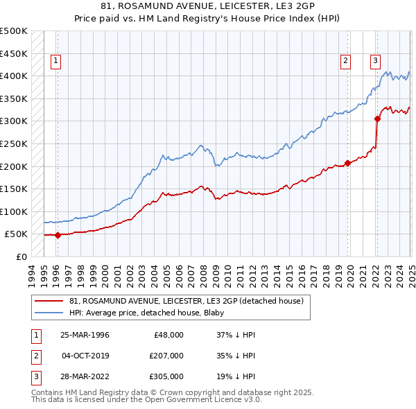 81, ROSAMUND AVENUE, LEICESTER, LE3 2GP: Price paid vs HM Land Registry's House Price Index