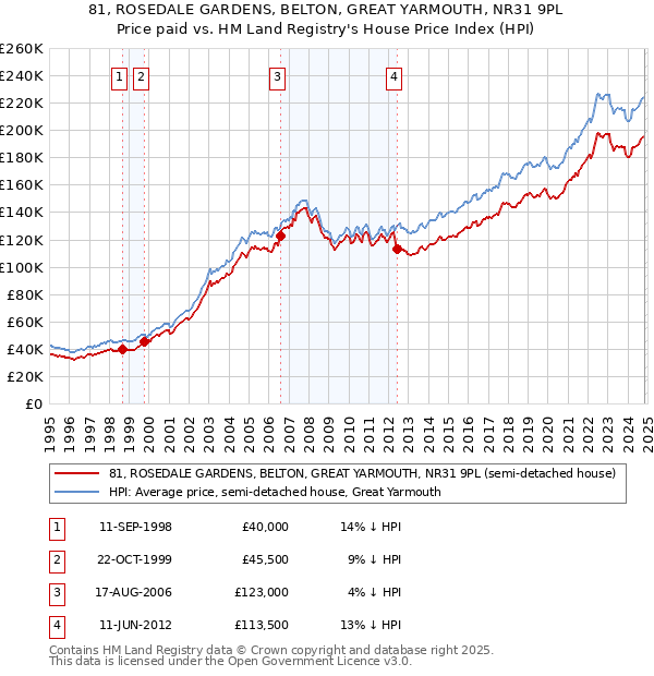 81, ROSEDALE GARDENS, BELTON, GREAT YARMOUTH, NR31 9PL: Price paid vs HM Land Registry's House Price Index