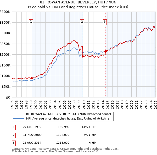 81, ROWAN AVENUE, BEVERLEY, HU17 9UN: Price paid vs HM Land Registry's House Price Index