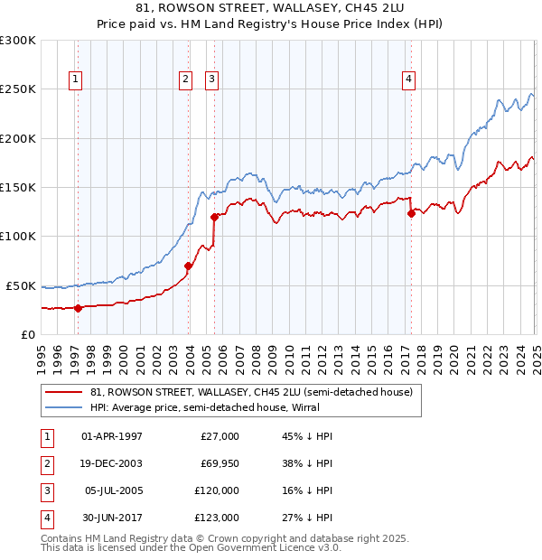 81, ROWSON STREET, WALLASEY, CH45 2LU: Price paid vs HM Land Registry's House Price Index