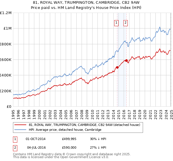 81, ROYAL WAY, TRUMPINGTON, CAMBRIDGE, CB2 9AW: Price paid vs HM Land Registry's House Price Index