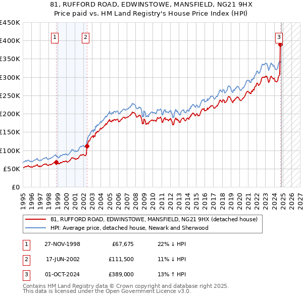 81, RUFFORD ROAD, EDWINSTOWE, MANSFIELD, NG21 9HX: Price paid vs HM Land Registry's House Price Index