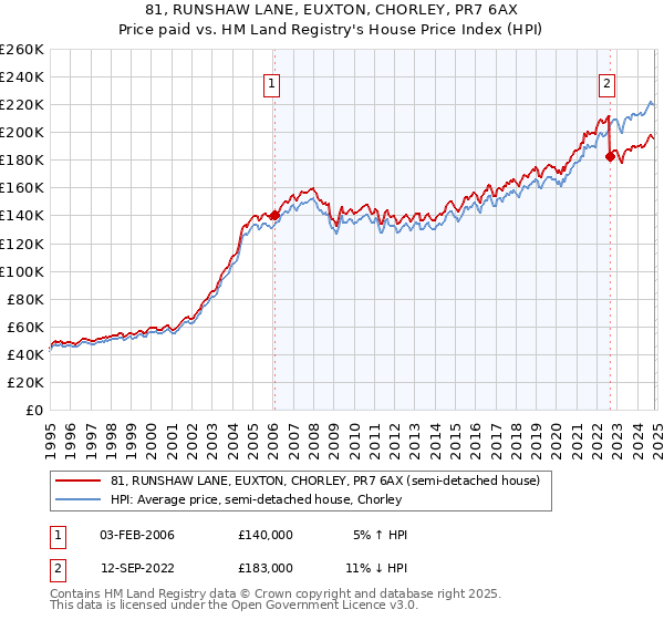 81, RUNSHAW LANE, EUXTON, CHORLEY, PR7 6AX: Price paid vs HM Land Registry's House Price Index