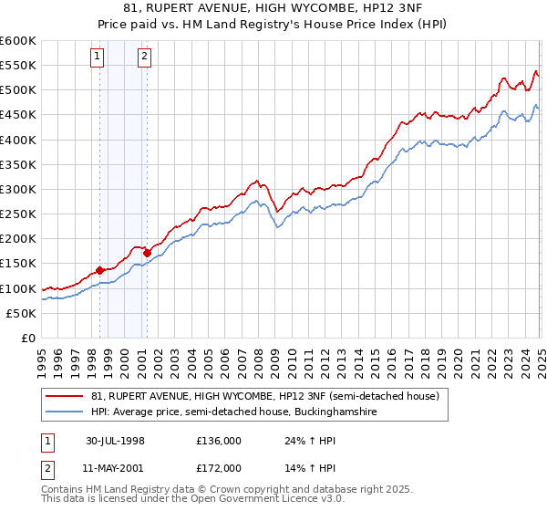 81, RUPERT AVENUE, HIGH WYCOMBE, HP12 3NF: Price paid vs HM Land Registry's House Price Index