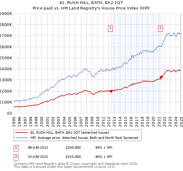 81, RUSH HILL, BATH, BA2 2QT: Price paid vs HM Land Registry's House Price Index