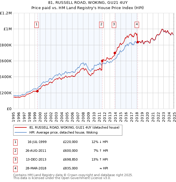 81, RUSSELL ROAD, WOKING, GU21 4UY: Price paid vs HM Land Registry's House Price Index