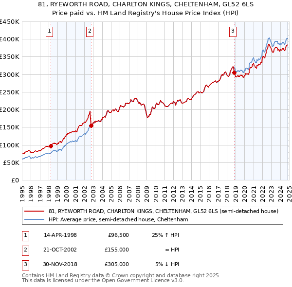 81, RYEWORTH ROAD, CHARLTON KINGS, CHELTENHAM, GL52 6LS: Price paid vs HM Land Registry's House Price Index