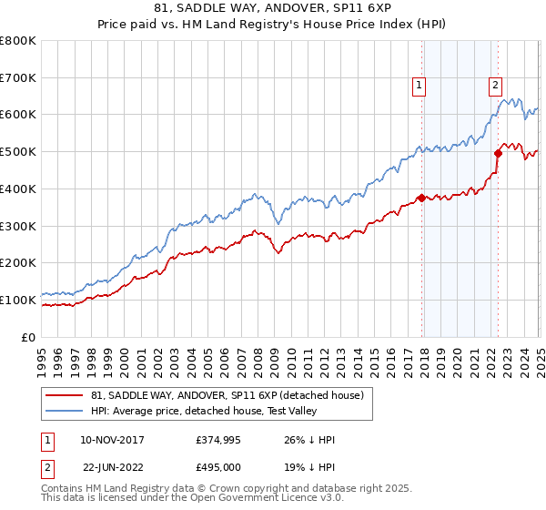 81, SADDLE WAY, ANDOVER, SP11 6XP: Price paid vs HM Land Registry's House Price Index