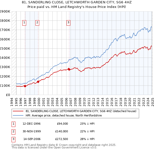 81, SANDERLING CLOSE, LETCHWORTH GARDEN CITY, SG6 4HZ: Price paid vs HM Land Registry's House Price Index