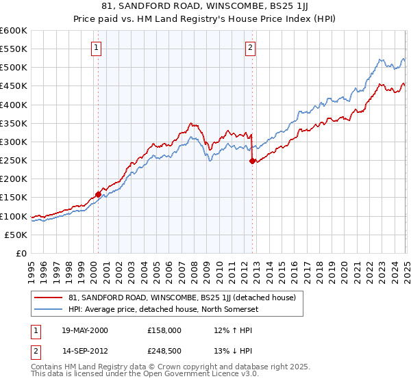 81, SANDFORD ROAD, WINSCOMBE, BS25 1JJ: Price paid vs HM Land Registry's House Price Index