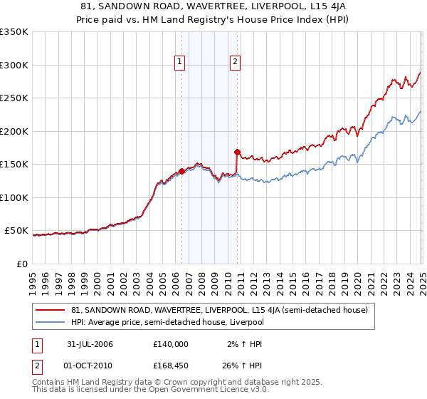 81, SANDOWN ROAD, WAVERTREE, LIVERPOOL, L15 4JA: Price paid vs HM Land Registry's House Price Index