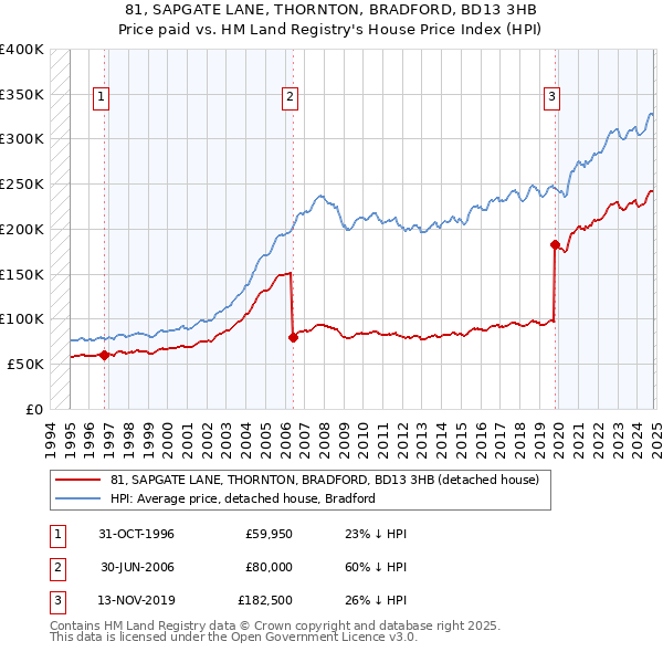 81, SAPGATE LANE, THORNTON, BRADFORD, BD13 3HB: Price paid vs HM Land Registry's House Price Index