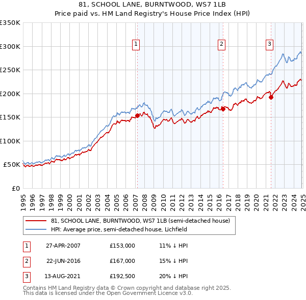 81, SCHOOL LANE, BURNTWOOD, WS7 1LB: Price paid vs HM Land Registry's House Price Index