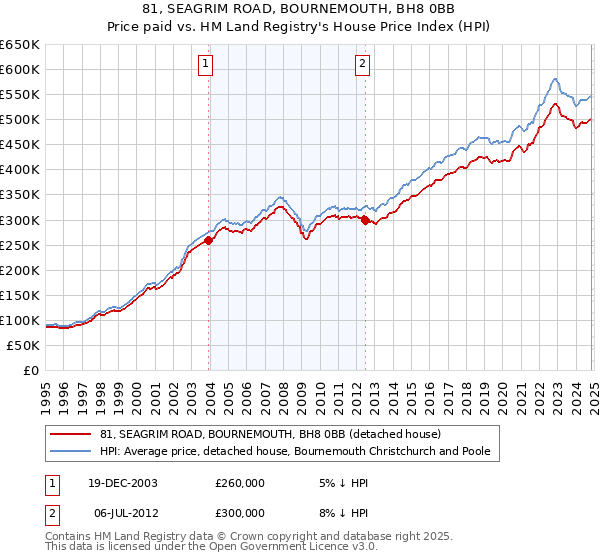 81, SEAGRIM ROAD, BOURNEMOUTH, BH8 0BB: Price paid vs HM Land Registry's House Price Index