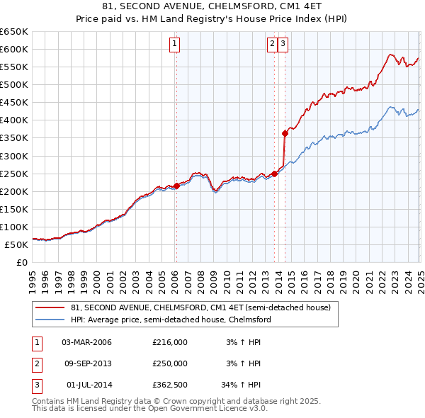 81, SECOND AVENUE, CHELMSFORD, CM1 4ET: Price paid vs HM Land Registry's House Price Index